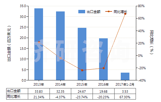 2013-2017年2月中國其他不飽和一元醇(HS29052900)出口總額及增速統(tǒng)計